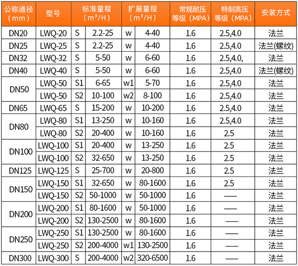 智能91看片网站下载口徑流量範圍表