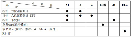 膠91看片视频免费計數器功能及代號表