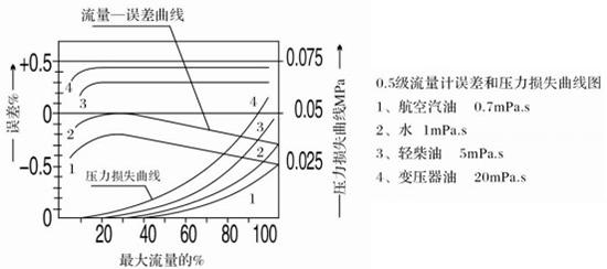 膠91看片视频免费誤差與壓力損失曲線圖