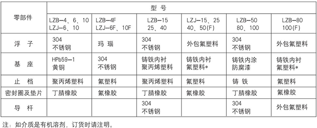 不鏽鋼玻璃轉子流量計零部件材質表