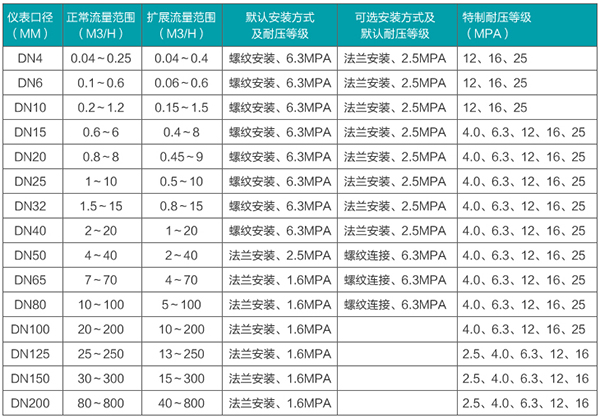 dn80渦輪流量計流量範圍表