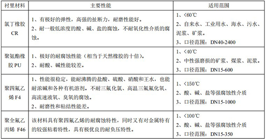 濃堿流量計襯裏材料對照表