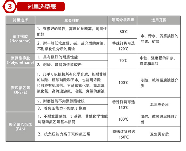 硫酸流量計襯裏材料選型表